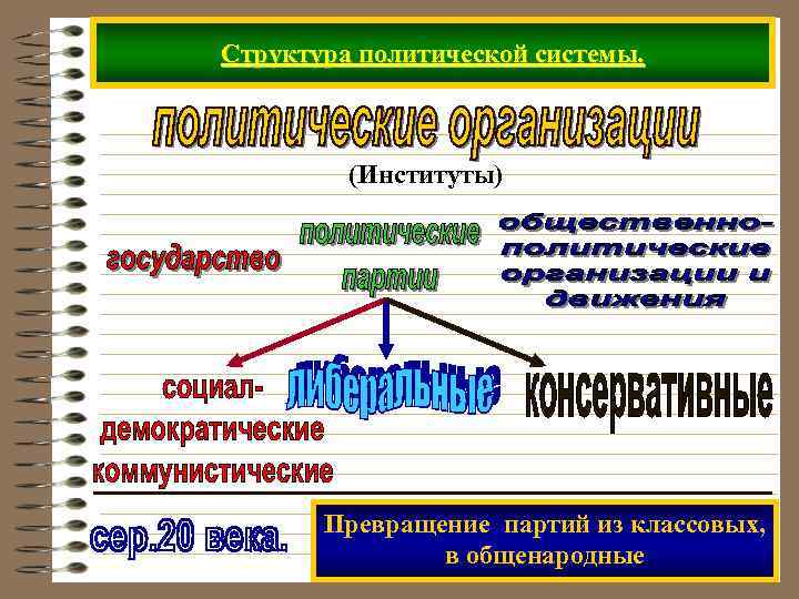 Структура политической системы. (Институты) Превращение партий из классовых, в общенародные 