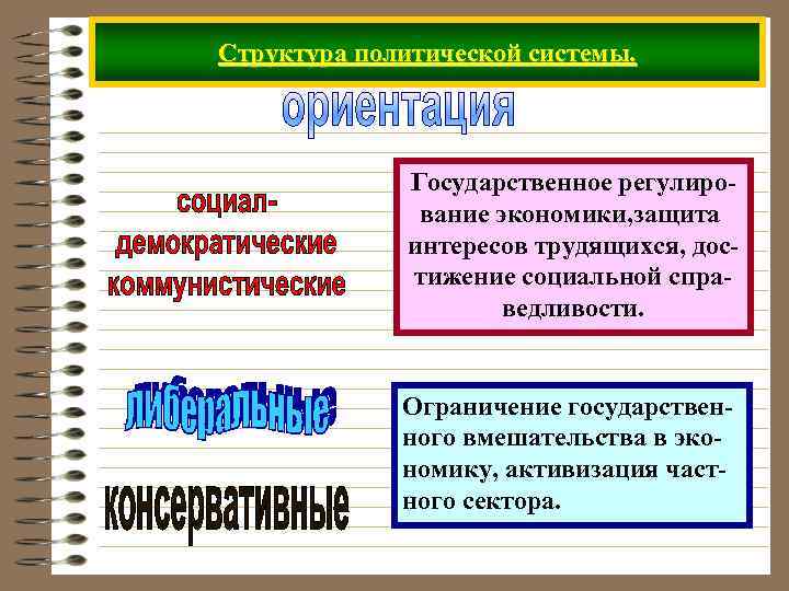 Структура политической системы. Государственное регулирование экономики, защита интересов трудящихся, достижение социальной справедливости. Ограничение государственного