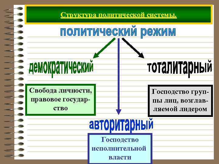 Структура политической системы. Свобода личности, правовое государство Господство исполнительной власти Господство группы лиц, возглавляемой