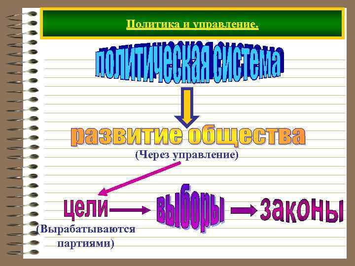 Политика и управление. (Через управление) (Вырабатываются партиями) 