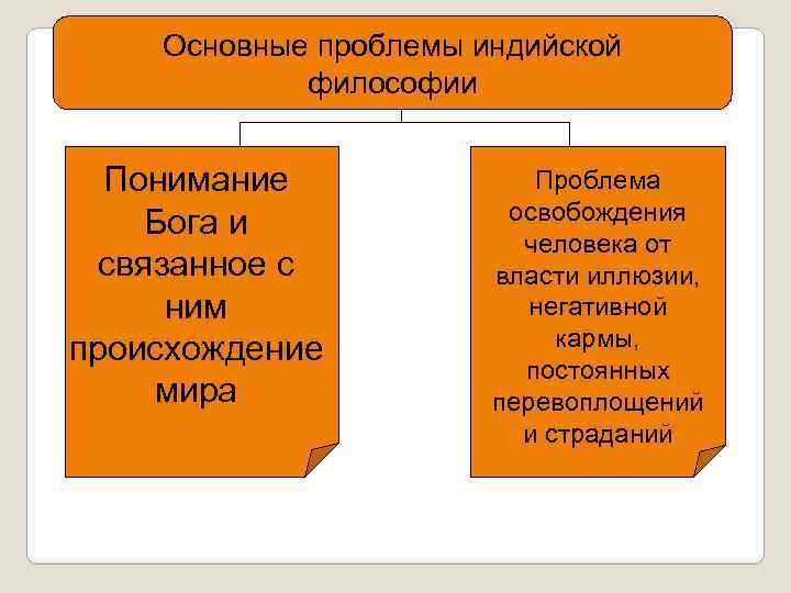 Основные проблемы индийской философии Понимание Бога и связанное с ним происхождение мира Проблема освобождения