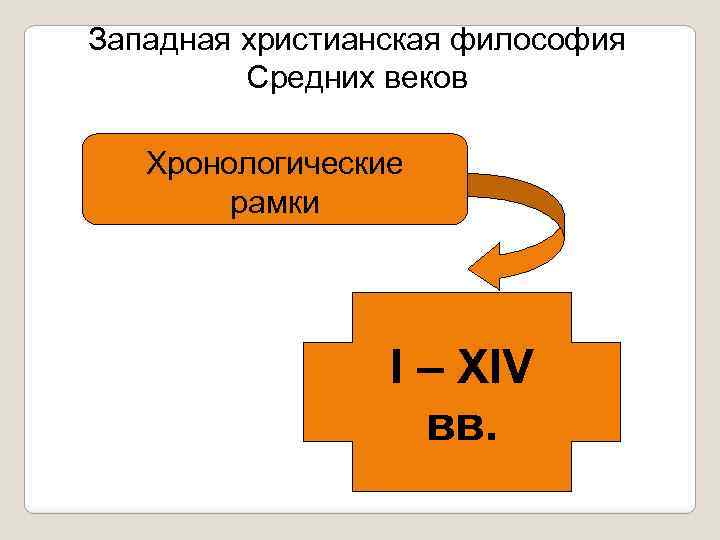 Западная христианская философия Средних веков Хронологические рамки I – XIV вв. 