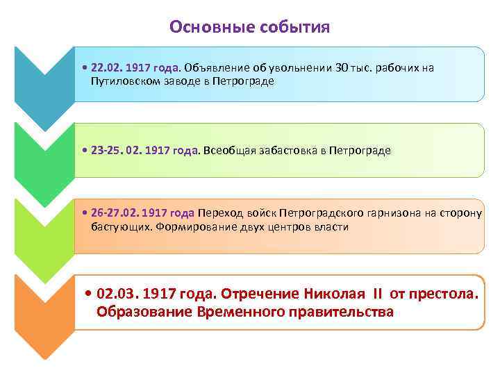 Основные события • 22. 02. 1917 года. Объявление об увольнении 30 тыс. рабочих на