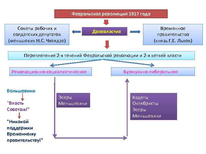 Февральская революция 1917 года Советы рабочих и солдатских депутатов (меньшевик Н. С. Чхеидзе) Двоевластие