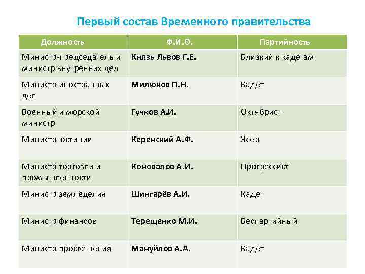 Первый состав Временного правительства Должность Ф. И. О. Партийность Министр-председатель и министр внутренних дел