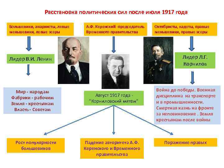 Расстановка политических сил после июля 1917 года Большевики, анархисты, левые меньшевики, левые эсеры А.