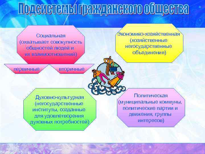 Социальная (охватывает совокупность общностей людей и их взаимоотношений) первичные Экономико-хозяйственная (хозяйственные негосударственные объединения) вторичные