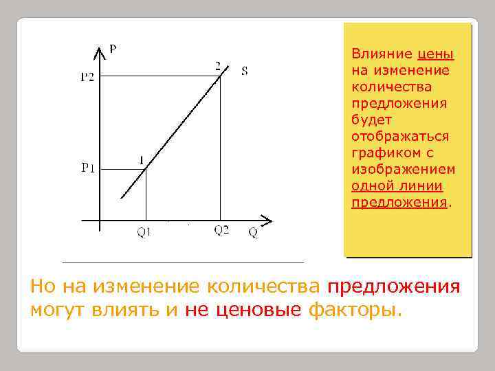 Влияние цены на изменение количества предложения будет отображаться графиком с изображением одной линии предложения.