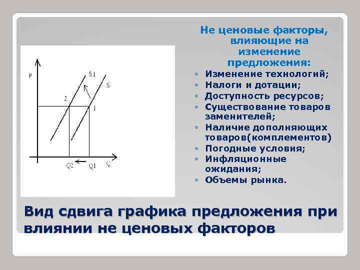 Не ценовые факторы, влияющие на изменение предложения: Изменение технологий; Налоги и дотации; Доступность ресурсов;