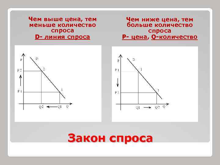 Чем выше цена, тем меньше количество спроса D- линия спроса Чем ниже цена, тем