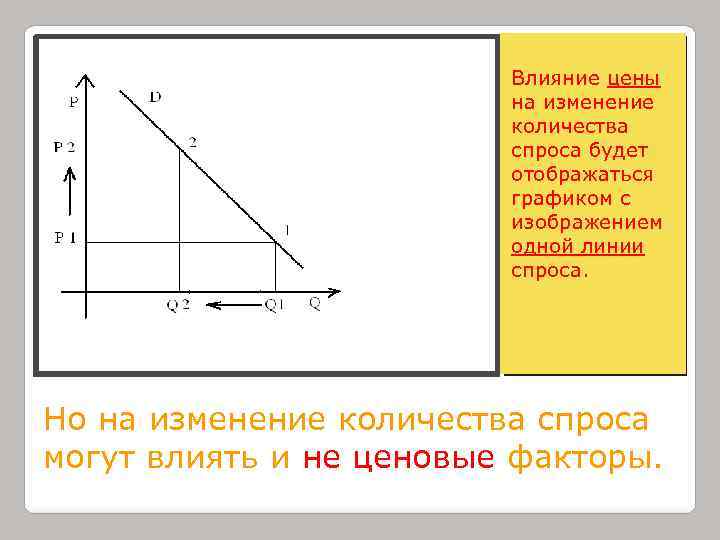Влияние цены на изменение количества спроса будет отображаться графиком с изображением одной линии спроса.
