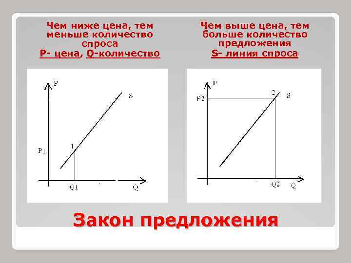 Чем ниже цена, тем меньше количество спроса P- цена, Q-количество Чем выше цена, тем