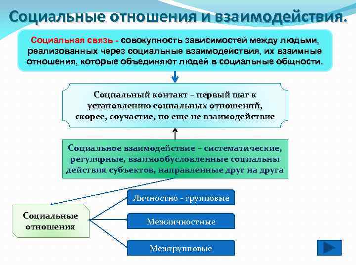 Диагностика социального взаимодействия