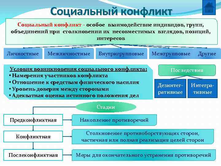 Социальный конфликт - особое взаимодействие индивидов, групп, объединений при столкновении их несовместимых взглядов, позиций,