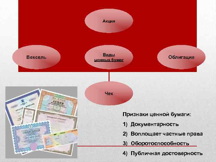 Акция Вексель Виды ценных бумаг Облигация Чек Признаки ценной бумаги: 1) Документарность 2) Воплощает