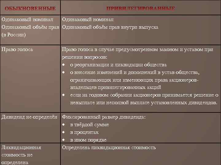 Одинаковый номинал Одинаковый объём прав внутри выпуска (в России) Право голоса в случае предусмотренном