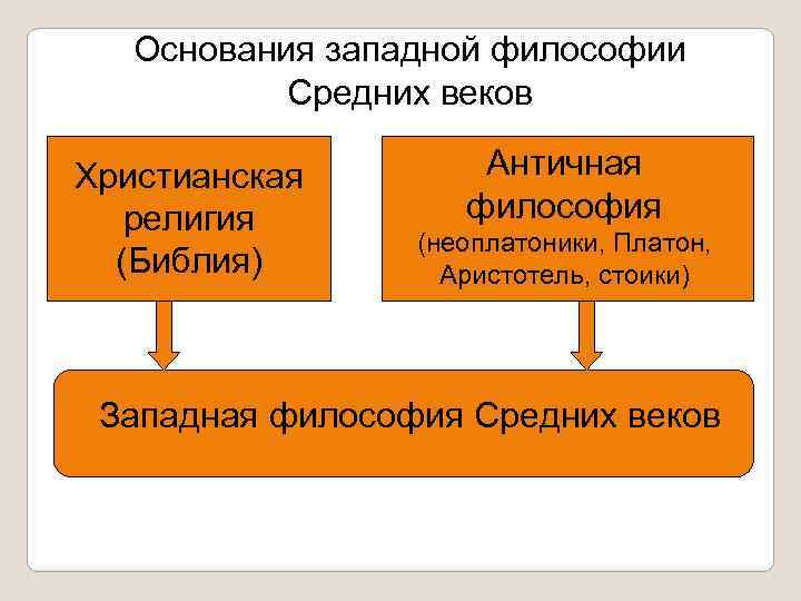 Основания западной философии Средних веков Христианская религия (Библия) Античная философия (неоплатоники, Платон, Аристотель, стоики)