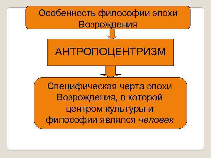 Особенность философии эпохи Возрождения АНТРОПОЦЕНТРИЗМ Специфическая черта эпохи Возрождения, в которой центром культуры и