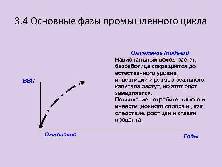 3. 4 Основные фазы промышленного цикла Оживление (подъем) Национальный доход растет, безработица сокращается до