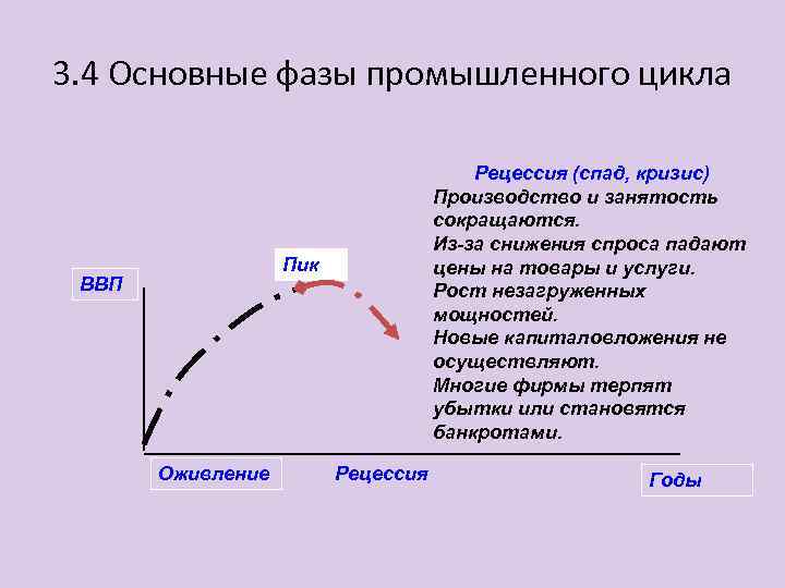 3. 4 Основные фазы промышленного цикла Рецессия (спад, кризис) Производство и занятость сокращаются. Из-за