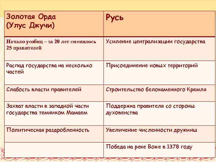 Золотая Орда (Улус Джучи) Русь Начало усобиц – за 20 лет сменилось 25 правителей