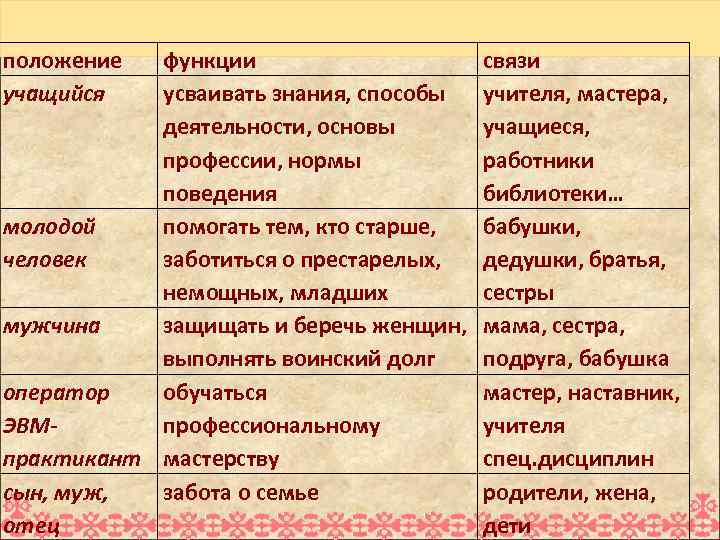 положение учащийся функции усваивать знания, способы деятельности, основы профессии, нормы поведения молодой помогать тем,