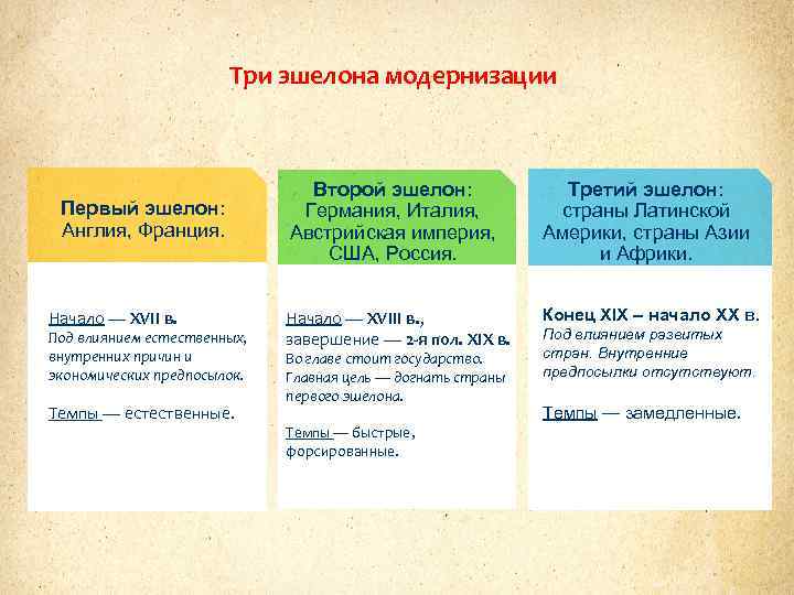 Три эшелона модернизации Первый эшелон: Англия, Франция. Начало — XVII в. Под влиянием естественных,