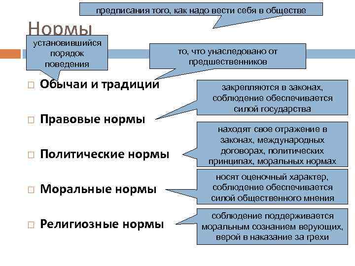 предписания того, как надо вести себя в обществе Нормы установившийся порядок поведения Обычаи и