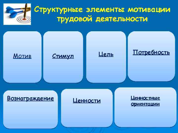 Структурные элементы мотивации трудовой деятельности Мотив Стимул Вознаграждение Цель Ценности Потребность Ценностные ориентации 