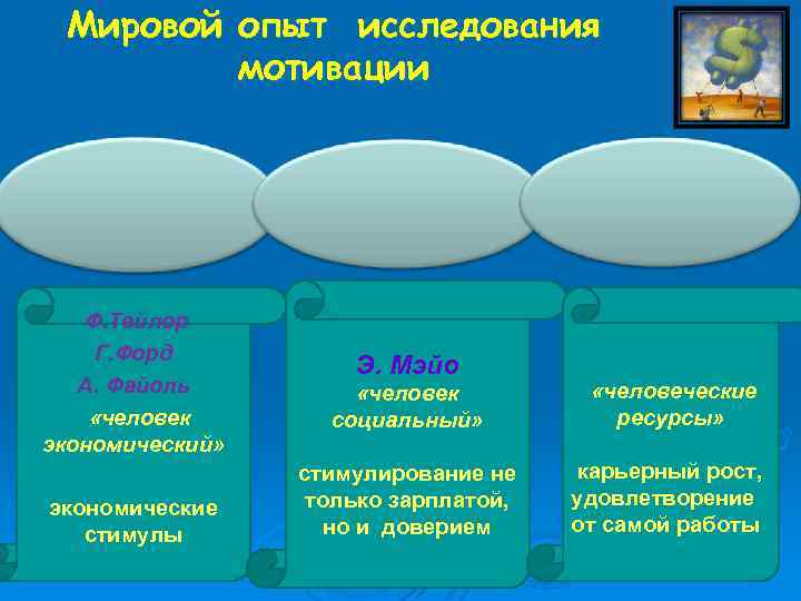 Мировой опыт исследования мотивации Ф. Тейлор Г. Форд А. Файоль «человек экономический» экономические стимулы