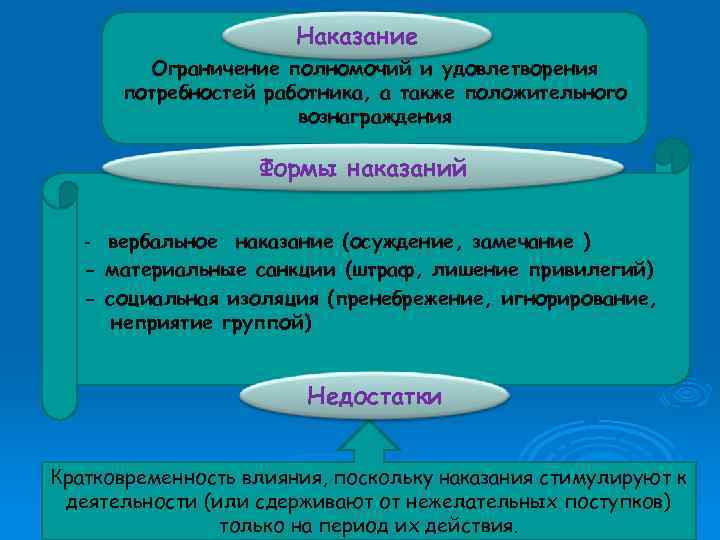 Наказание Ограничение полномочий и удовлетворения потребностей работника, а также положительного вознаграждения Формы наказаний -