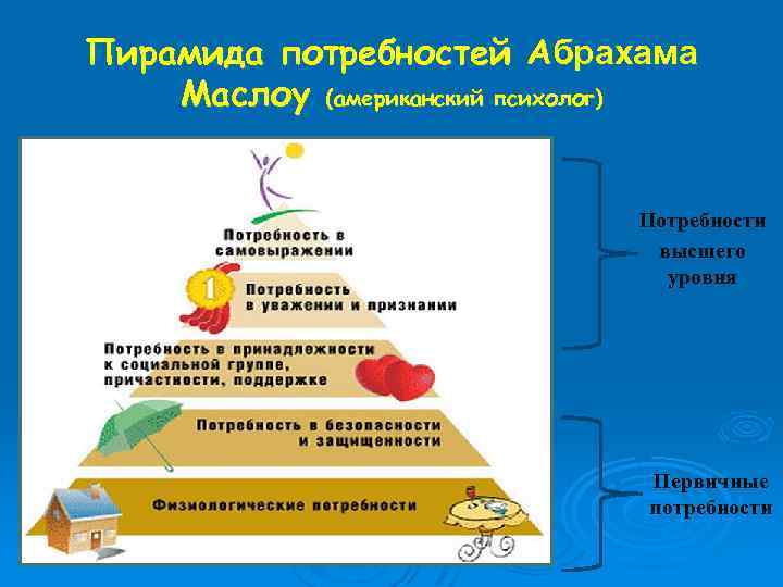 Пирамида потребностей Абрахама Маслоу (американский психолог) Потребности высшего уровня Первичные потребности 