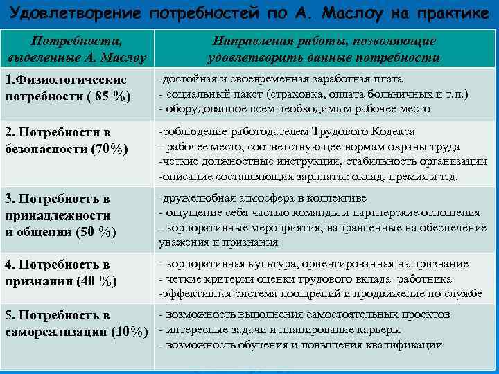 Удовлетворение потребностей по А. Маслоу на практике Потребности, выделенные А. Маслоу Направления работы, позволяющие