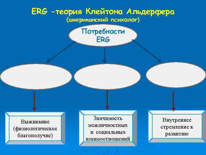 ERG -теория Клейтона Альдерфера (американский психолог) Потребности ERG Выживание (физиологическое благополучие) Значимость межличностных и