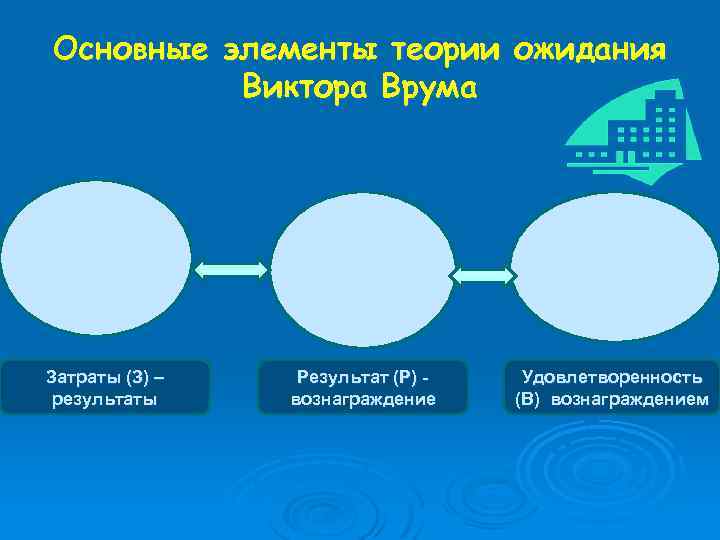 Основные элементы теории ожидания Виктора Врума Затраты (З) – результаты Результат (Р) вознаграждение Удовлетворенность