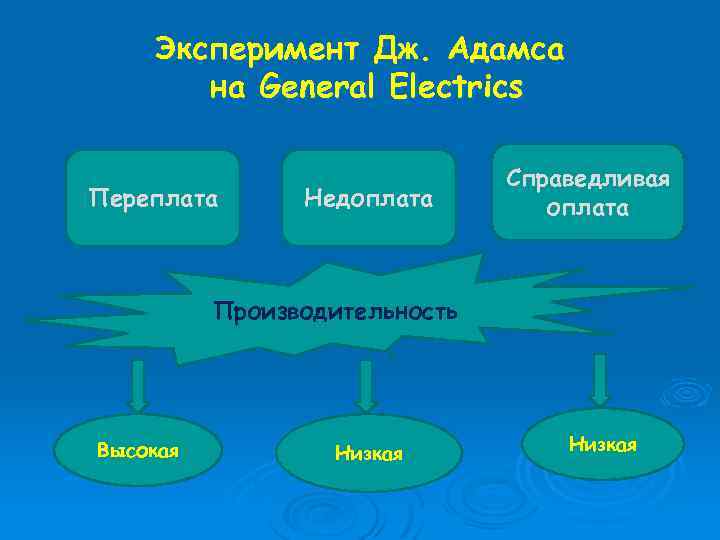 Эксперимент Дж. Адамса на General Electrics Переплата Недоплата Справедливая оплата Производительность Высокая Низкая 