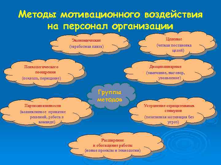 Методы мотивационного воздействия на персонал организации Экономические (заработная плата) Дисциплинарные (замечание, выговор, увольнение) Психологического