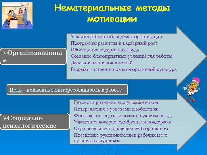 Нематериальные методы мотивации • • ØОрганизационны е • • Участие работников в делах организации