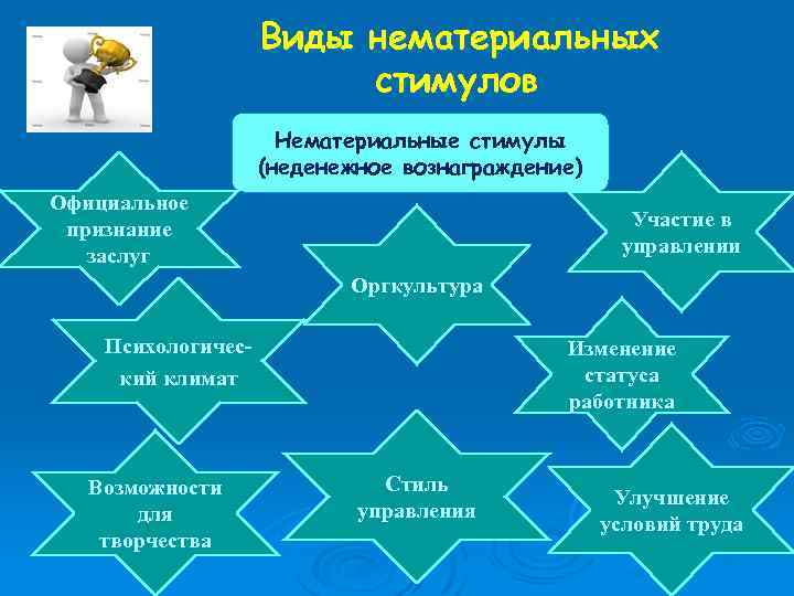 Виды нематериальных стимулов Нематериальные стимулы (неденежное вознаграждение) Официальное признание заслуг Участие в управлении Оргкультура