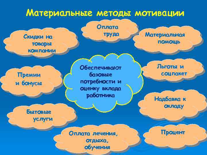 Материальные методы мотивации Скидки на товары компании Премии и бонусы Оплата труда Обеспечивают базовые