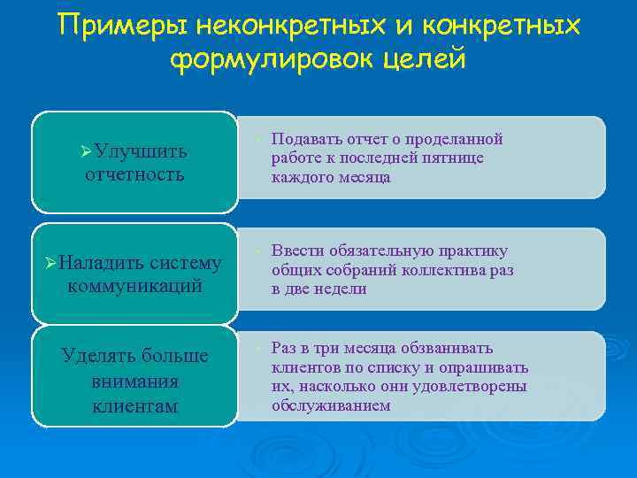 Примеры неконкретных и конкретных формулировок целей ØУлучшить • Подавать отчет о проделанной работе к