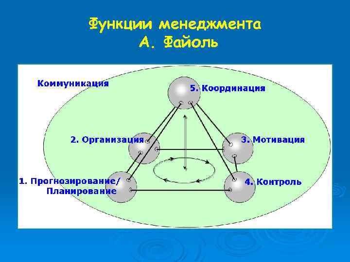 Функции менеджмента А. Файоль 