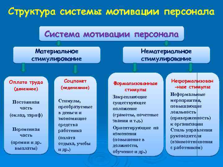 Структура системы мотивации персонала Система мотивации персонала Материальное стимулирование Оплата труда Соцпакет (денежное) (неденежное)