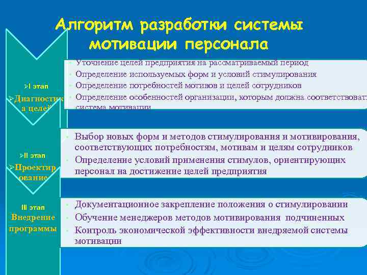 Алгоритм разработки системы мотивации персонала Уточнение целей предприятия на рассматриваемый период • Определение используемых