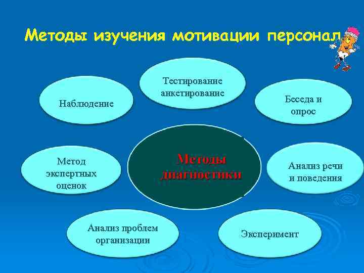 Методы изучения мотивации персонал Наблюдение Метод экспертных оценок Анализ проблем организации Тестирование анкетирование Беседа