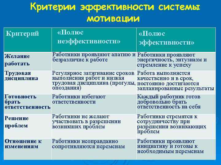 Критерии эффективности системы мотивации Критерий «Полюс неэффективности» «Полюс эффективности» Работники проявляют апатию и Работники