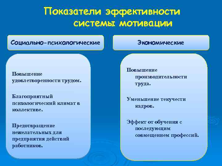 Показатели эффективности системы мотивации Социально-психологические Экономические Повышение удовлетворенности трудом. Повышение производительности труда. Благоприятный психологический