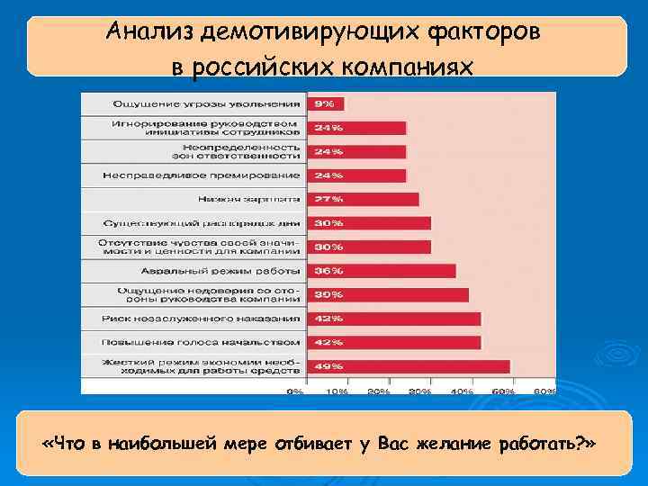 Анализ демотивирующих факторов в российских компаниях «Что в наибольшей мере отбивает у Вас желание