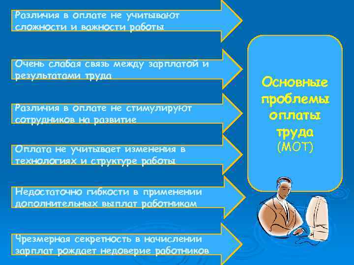 Различия в оплате не учитывают сложности и важности работы Очень слабая связь между зарплатой