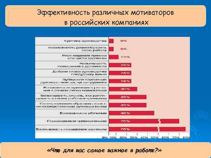 Эффективность различных мотиваторов в российских компаниях «Что в наибольшей мере самое важное в работе?